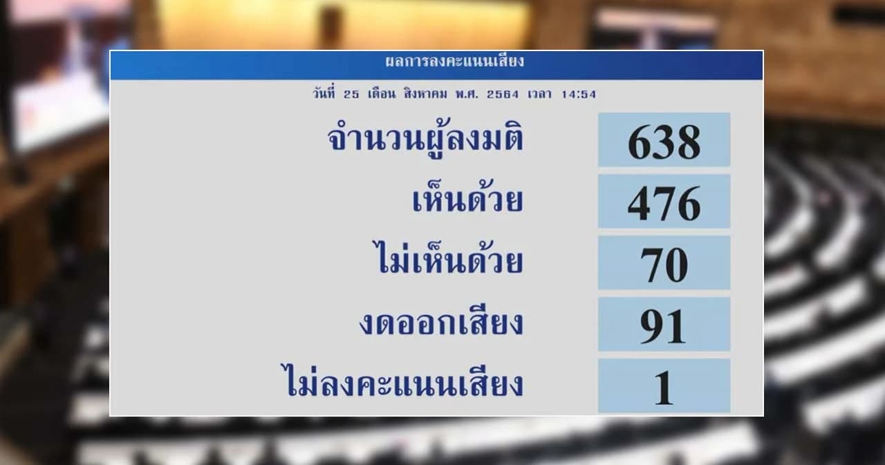 สรุปอภิปราย ร่างแก้รธน. วาระ 2 รัฐสภาผ่าน บัตรเลือกตั้ง 2 ใบ ปรับ ส.ส.เขต 400 : บัญชีรายชื่อ 100