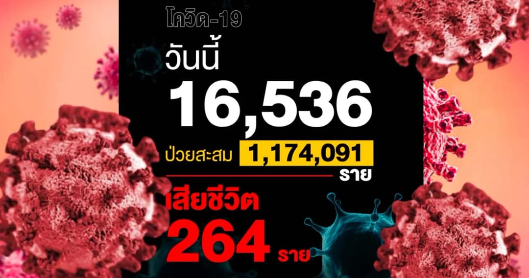 ศบค.เผย ยอดผู้ติดเชื้อวันนี้ 16,536 ราย เสียชีวิต 264 ราย 