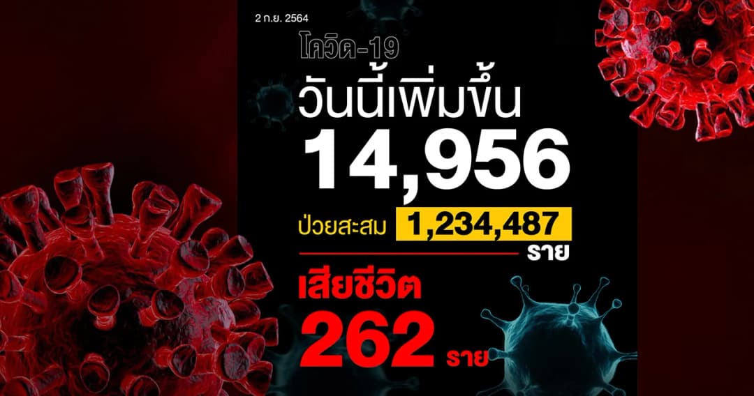 โควิดวันนี้ติดเชื้อเพิ่ม 14,956 ราย ตาย 262  ราย