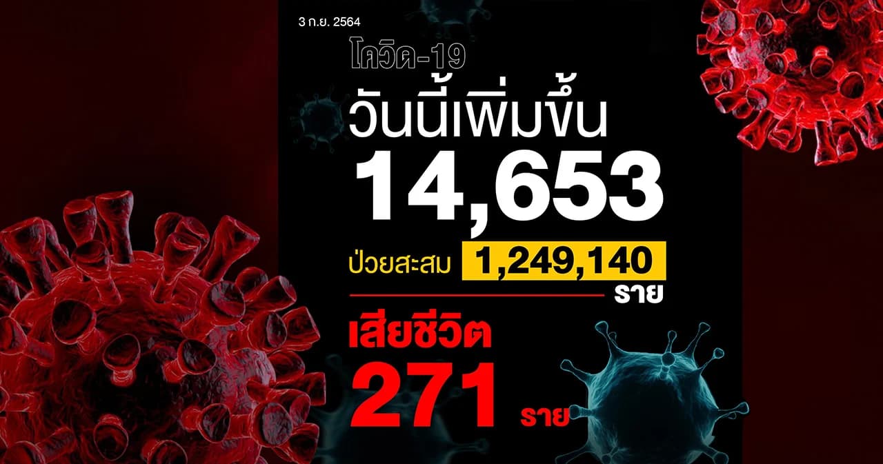 โควิดวันนี้ติดเชื้อเพิ่ม 14,653 ราย เสียชีวิต 271 ราย