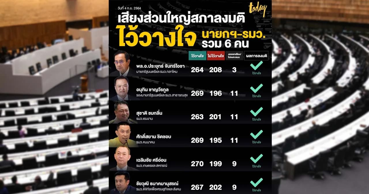 ผลคะแนนการลงมติอภิปรายไม่ไว้วางใจ​ 2564 ‘ประยุทธ์’ อยู่ต่อ ไว้วางใจ 264 เสียง