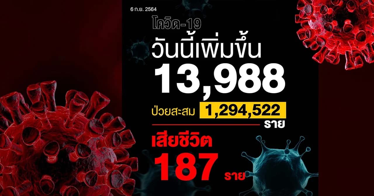 โควิดวันนี้ ติดเชื้อเพิ่ม 13,988 ราย เสียชีวิต 187 ราย