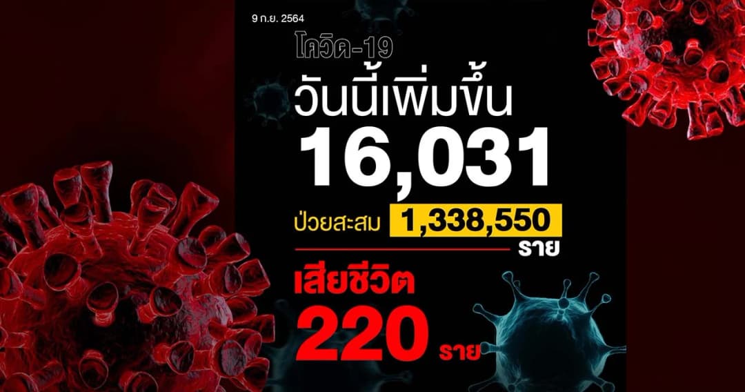 โควิดวันนี้ยอดเสียชีวิตยังอยู่ที่ 220 ราย ติดเชื้อเพิ่ม 16,031 ราย