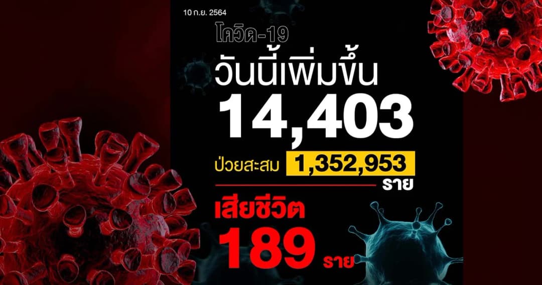 โควิด-19 ไทยเริ่มอยู่ในขาลง ยอดเสียชีวิตลดเหลือ 189 ราย ติดเพิ่ม 14,403 ราย
