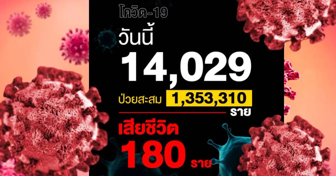 โควิดไทยติดเชื้อเพิ่ม 14,029 ราย เสียชีวิต  180 ราย
