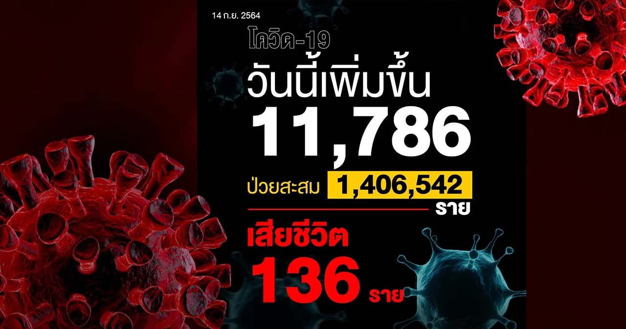 ไทยติดโควิด-19 ลดลง รักษาหายเพิ่มขึ้น เสียชีวิตวันนี้ 136 ราย