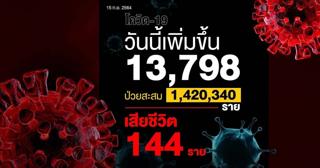 ไทยติดโควิด-19 เพิ่ม 13,798 ราย เสียชีวิต 144 ราย