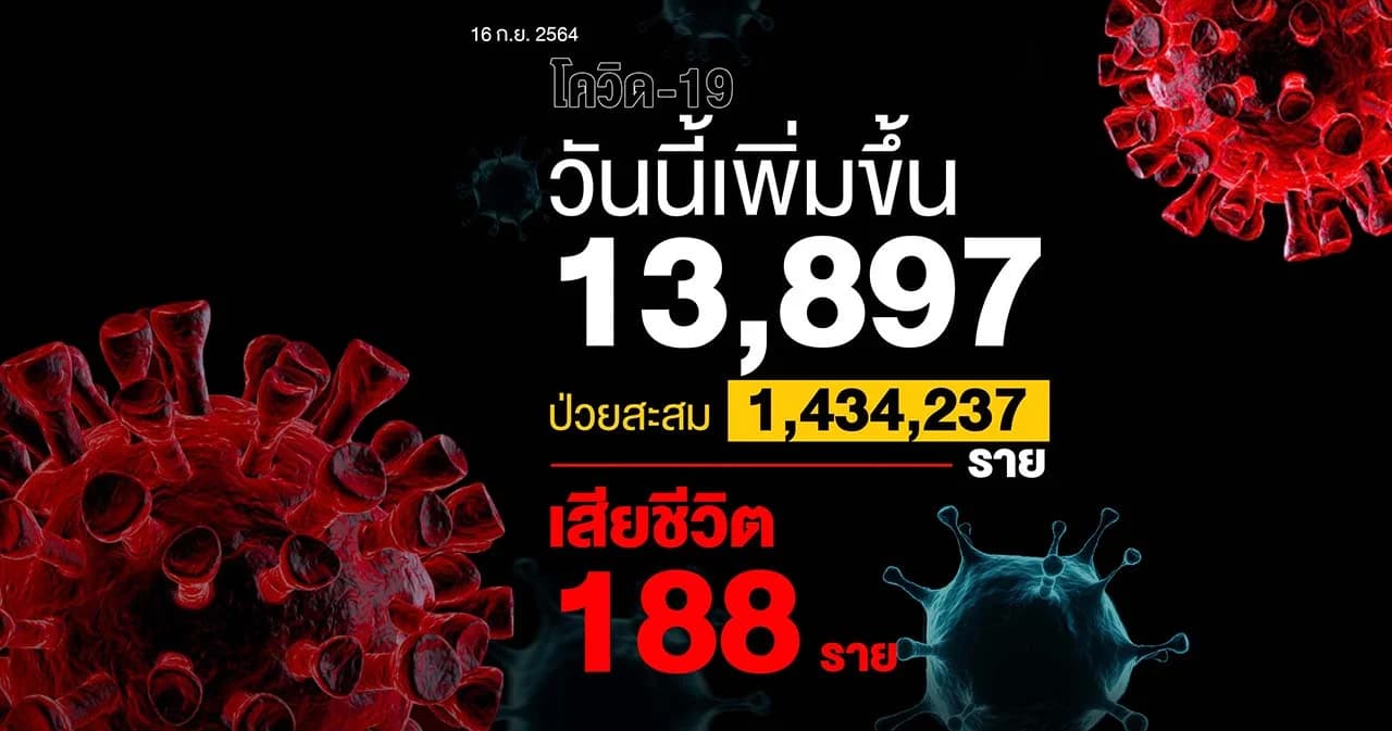 โควิด-19 วันนี้ติดเชื้อเพิ่ม 13,897 ราย รักษาหาย 13,527 ราย