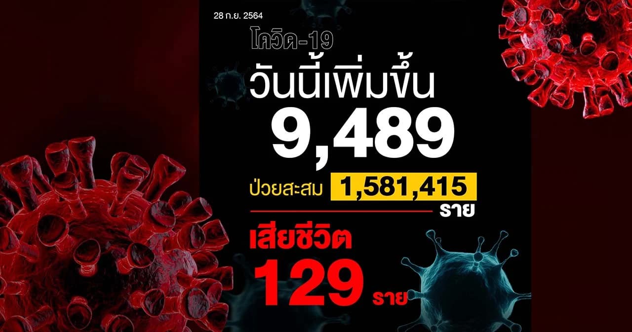 โควิดวันนี้ ติดเชื้อน้อยกว่าหมื่นราย เสียชีวิต 129 ราย