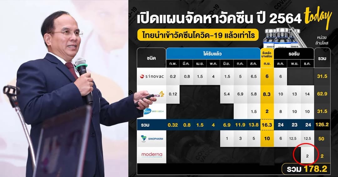 ฉีดกระตุ้นเข็ม 3 ด้วยแอสตร้าฯ ไปก่อน ไม่ต้องรอ ‘โมเดอร์นา’