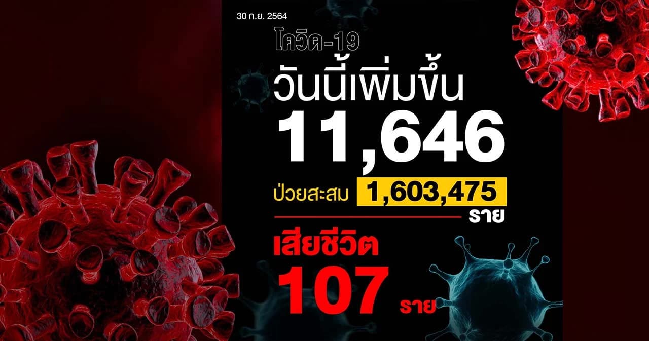 ไทยติดโควิดพุ่ง 11,646 ราย กทม.-ปริมณฑลติดเชื้อเพิ่ม 3,133 ราย เสียชีวิต 56 ราย