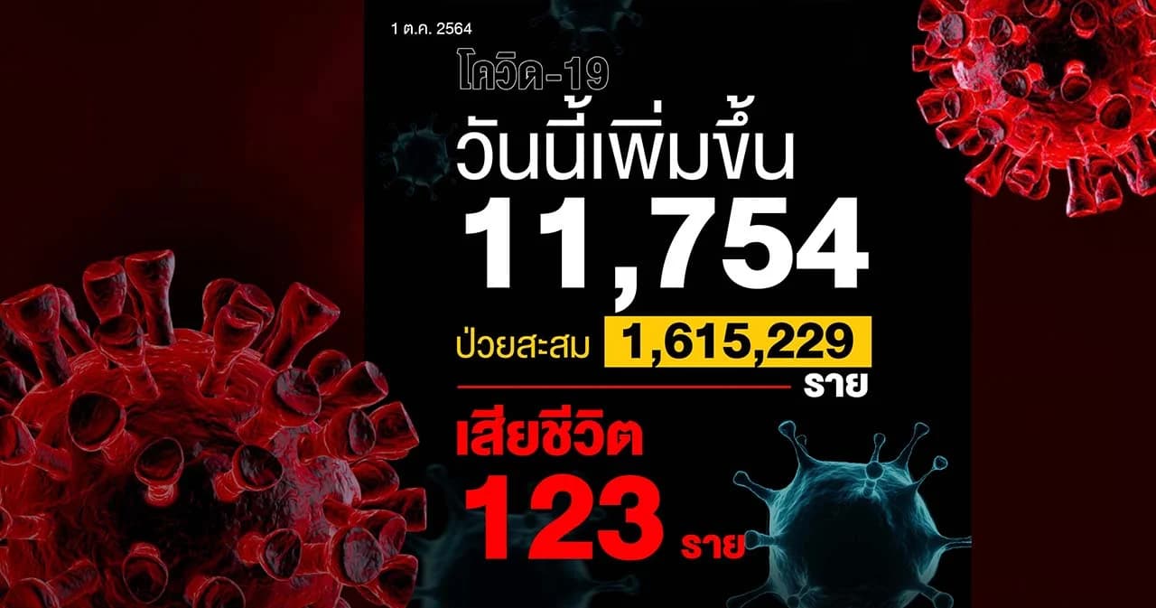 ยอดติดโควิดวันนี้เพิ่ม 11,754 ราย รักษาหาย 12,473 ราย และเสียชีวิต 123 ราย
