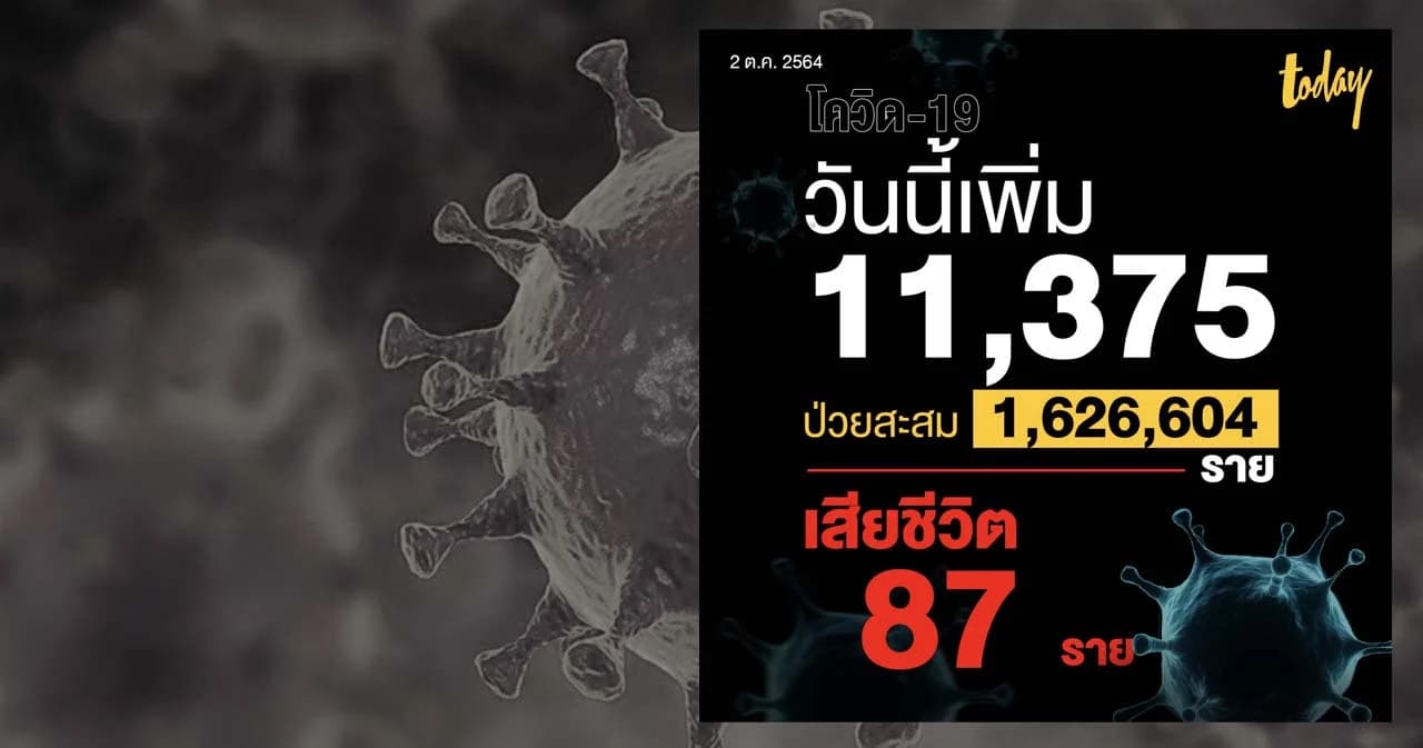 อัปเดตสถานการณ์โควิด-19 เป็นครั้งแรกในรอบหลายสัปดาห์ ที่ยอดผู้เสียชีวิตต่ำกว่าร้อย