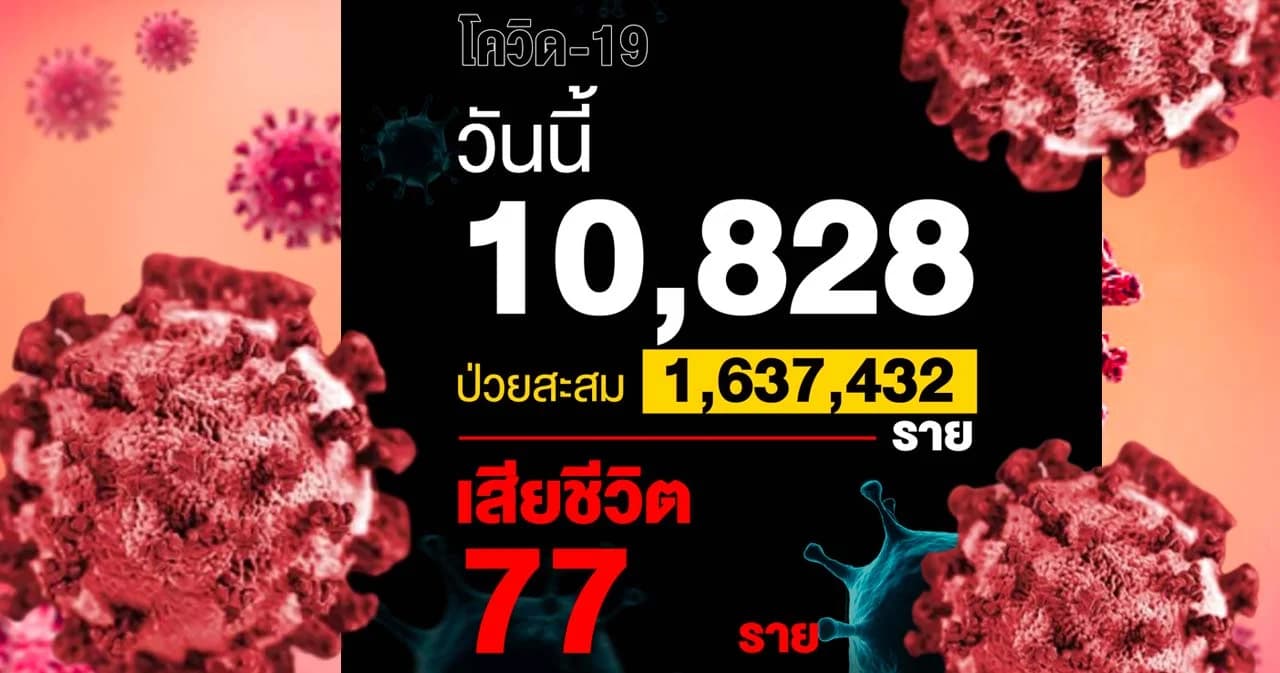 อัปเดตสถานการณ์โควิด-19 ยอดผู้เสียชีวิตต่ำกว่าร้อยติดต่อกันเป็นวันที่สอง