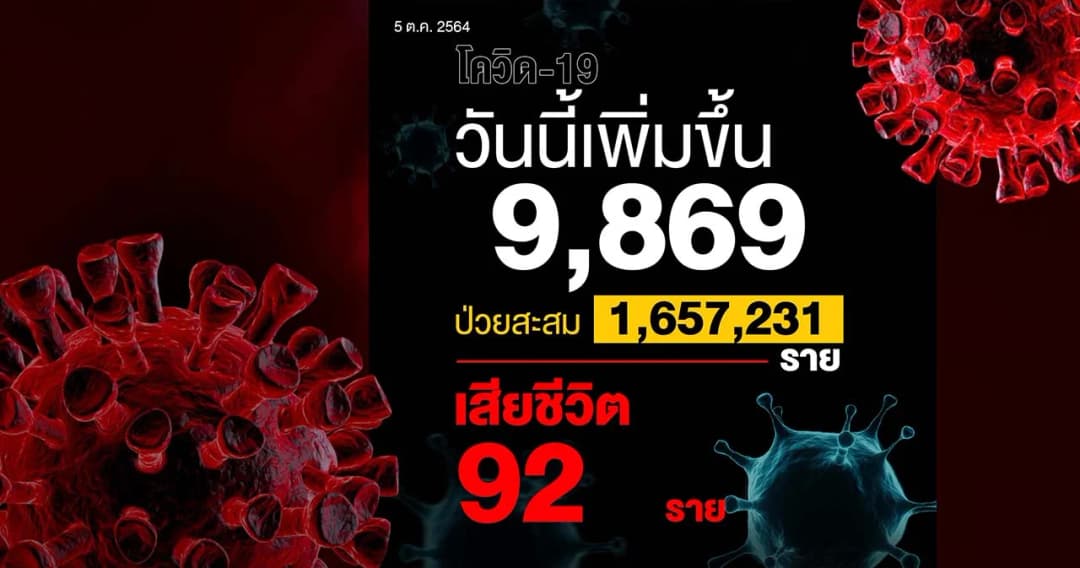 ไทยติดโควิดเพิ่ม 9,869 ราย เสียชีวิต 92 ราย