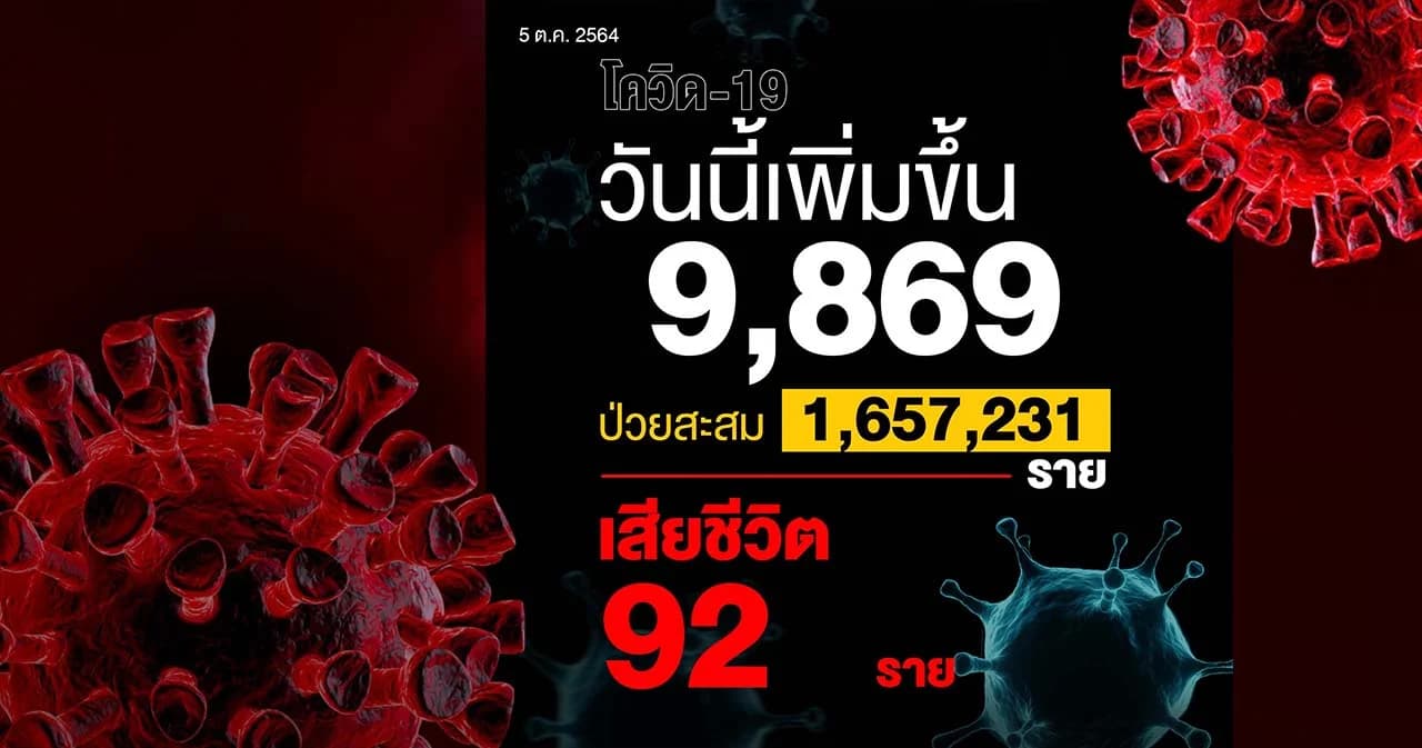 ไทยติดโควิดเพิ่ม 9,869 ราย เสียชีวิต 92 ราย