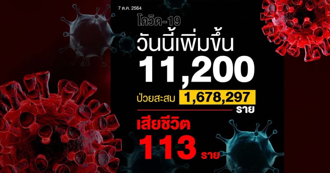 ไทยติดโควิดเพิ่มอีก 11,200 ราย เสียชีวิต 113 ราย