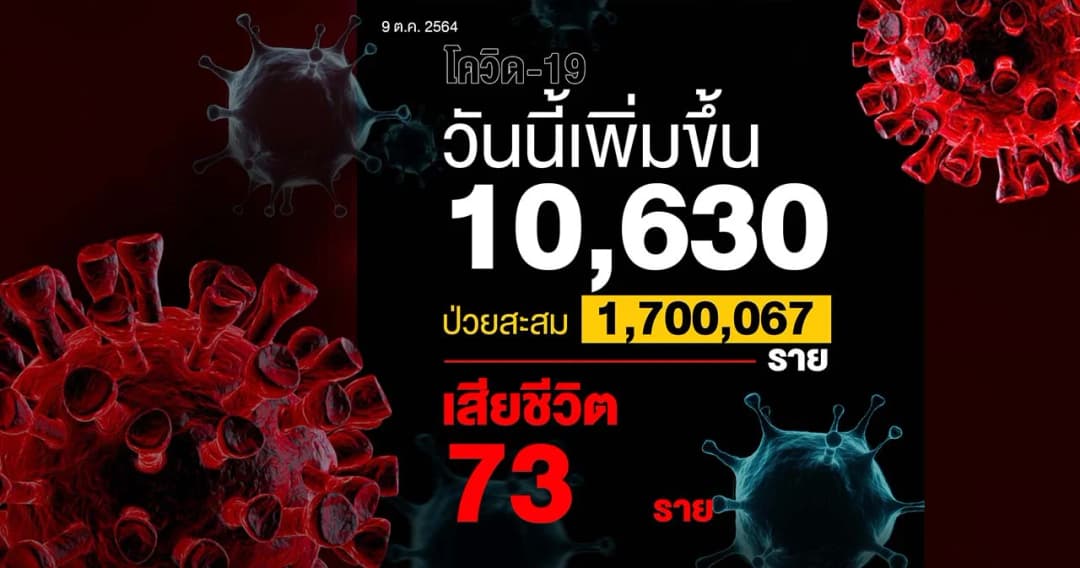 ไทยฉีดวัคซีนสะสมแล้ว 59.5 ล้านโดส วันนี้ติดเชื้อเพิ่ม 10,630 ราย