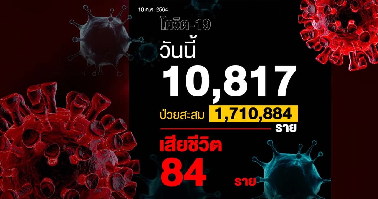 วันนี้ติดเชื้อเพิ่ม 10,817 ราย หายป่วย 9,981 ราย เสียชีวิตต่ำกว่าร้อย
