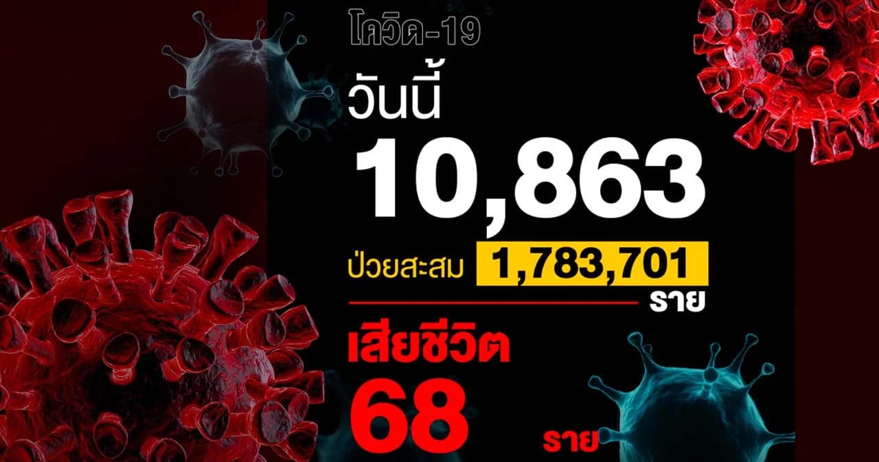 ยอดผู้ติดเชื้อโควิดวันนี้เพิ่ม 10,863 ราย เสียชีวิต 68 ราย