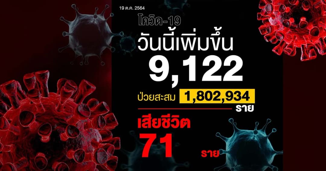 โควิดวันนี้ติดน้อยกว่าหมื่นครั้งแรก ยอดฉีดวัคซีนสะสม 66 ล้านโดส