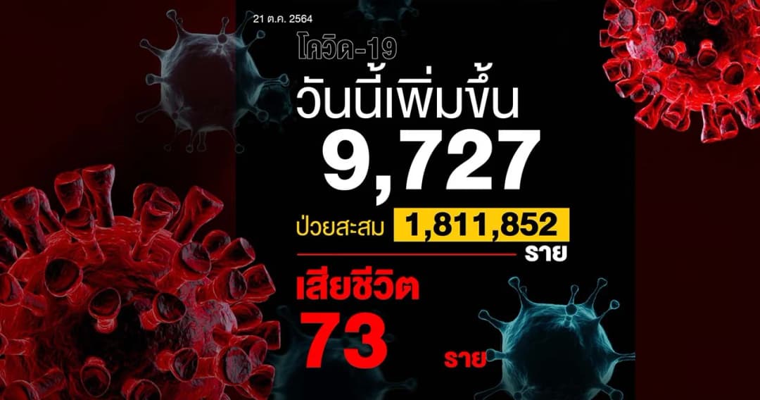 ไทยติดโควิด-19 เพิ่ม 9,727 หายป่วย 10,075 ราย เสียชีวิต 73 ราย
