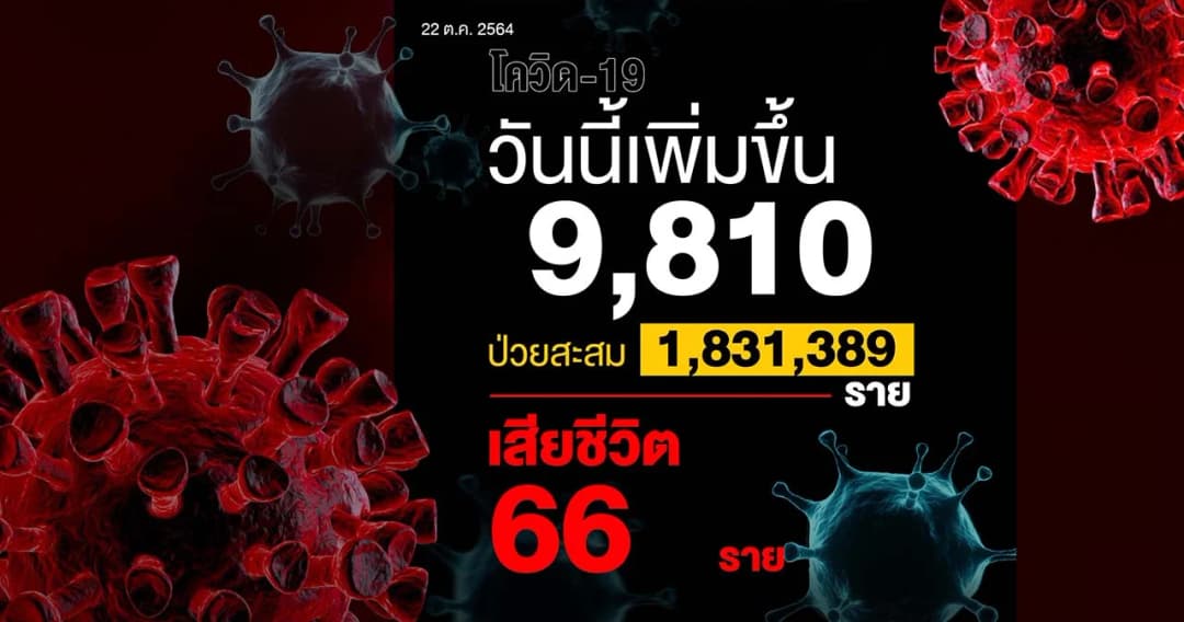 ไทยฉีดวัคซีนแล้ว 69 ล้านโดส วันนี้ติดโควิด-19 เพิ่ม 9,810 ราย