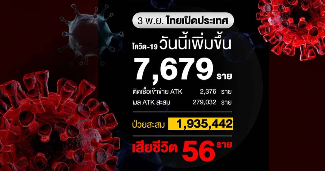 ยอดผู้ติดเชื้อวันนี้ 7,679 ราย หายป่วย 8,482 ราย และเสียชีวิต 56 ราย