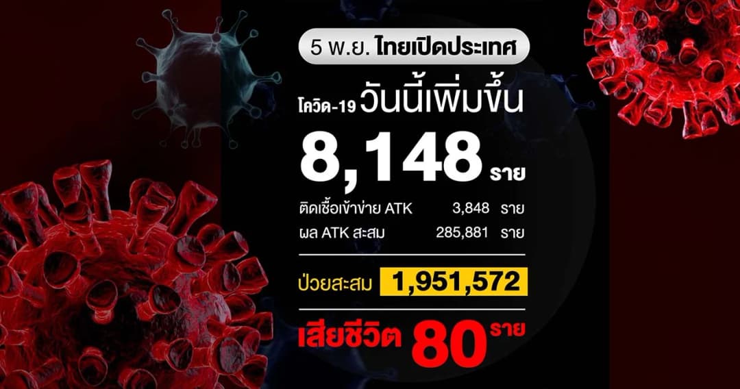 โควิดวันนี้ติดเชื้อเพิ่ม 8,148 ราย เสียชีวิต 80 ราย ผลตรวจ ATK ติดเชื้อ 3,848 ราย