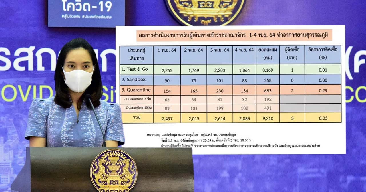ศบค.แถลงผลการเปิดประเทศ 4 วัน นทท.เข้ามาแล้ว 13,397 ราย ติดเชื้อ 10 ราย