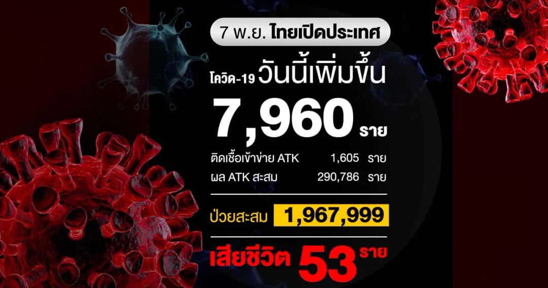 โควิดวันนี้ติดเชื้อเพิ่ม 7,960 ราย เสียชีวิต 53 ราย