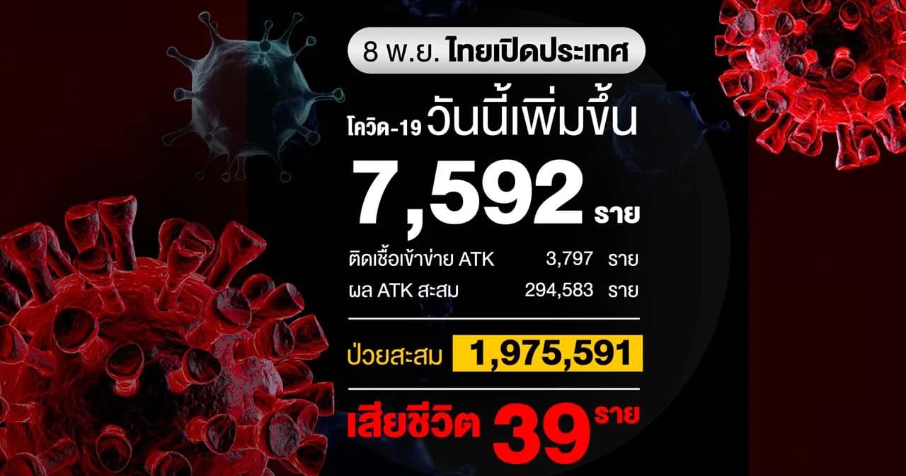 โควิดวันนี้ติดเชื้อเพิ่ม 7,592 ราย เสียชีวิต 39 ราย