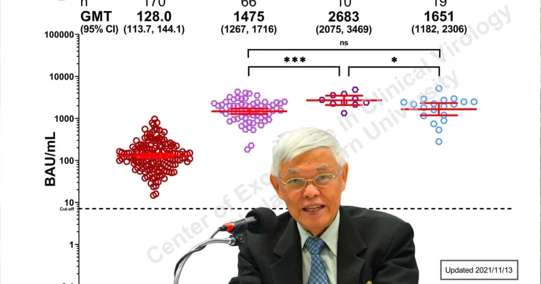 นพ.ยง เผยฉีด ‘ซิโนแวค-ไฟเซอร์’ ภูมิดีใกล้เคียงกับการให้วัคซีน mRNA 2 เข็ม
