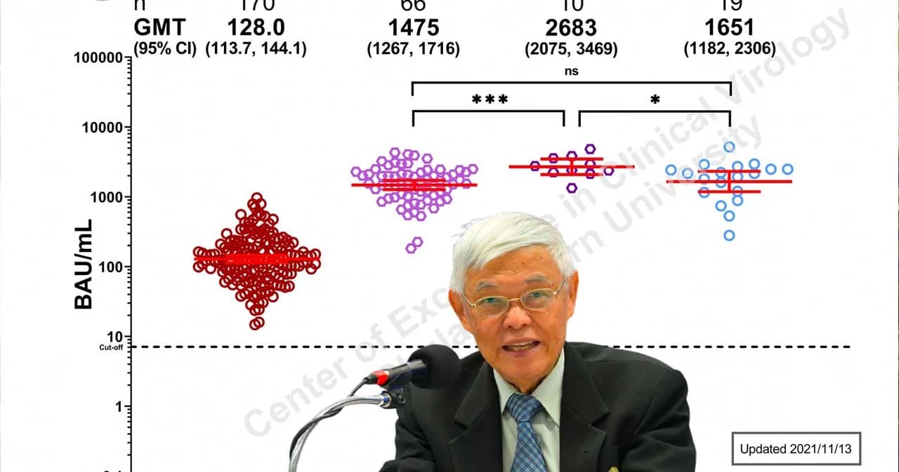 นพ.ยง เผยฉีด ‘ซิโนแวค-ไฟเซอร์’ ภูมิดีใกล้เคียงกับการให้วัคซีน mRNA 2 เข็ม