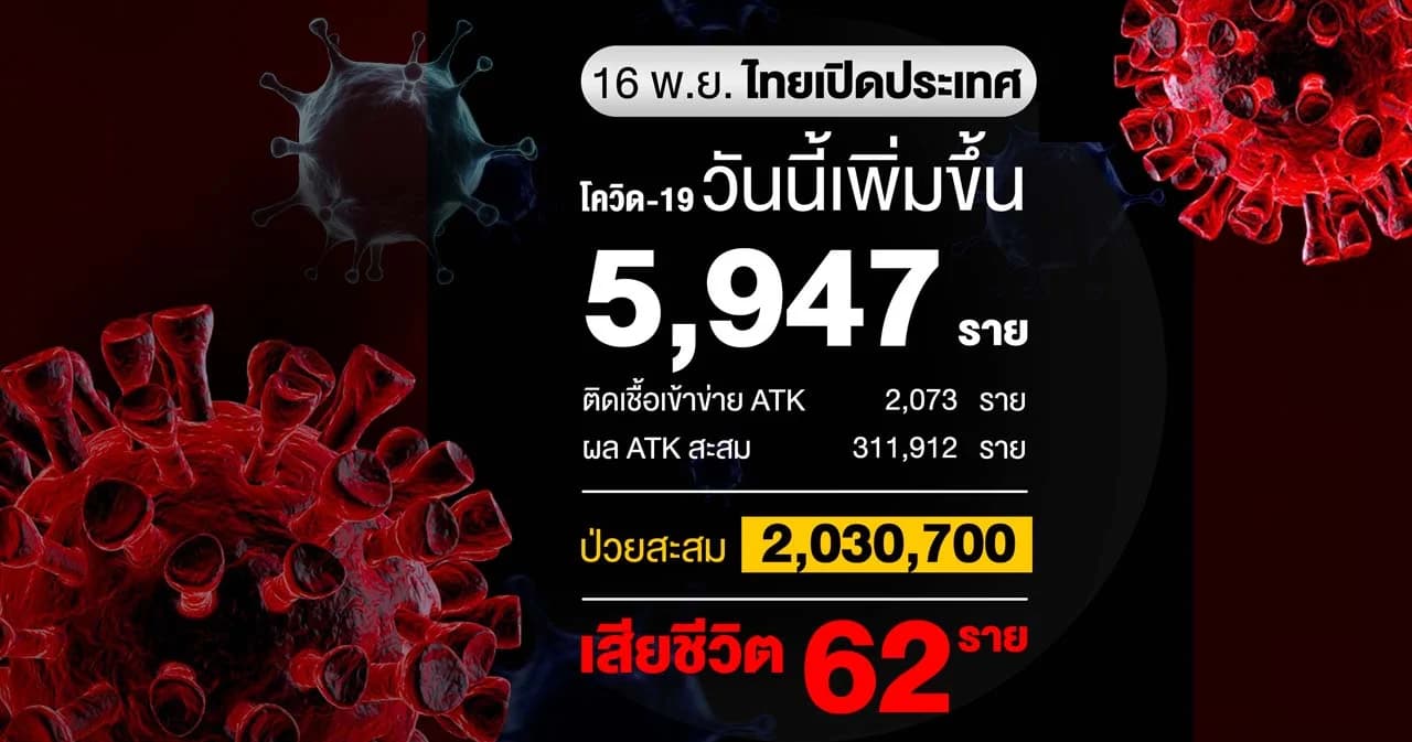 ยอดผู้ติดเชื้อโควิดวันนี้ 5,947 ราย เสียชีวิต 62 ราย