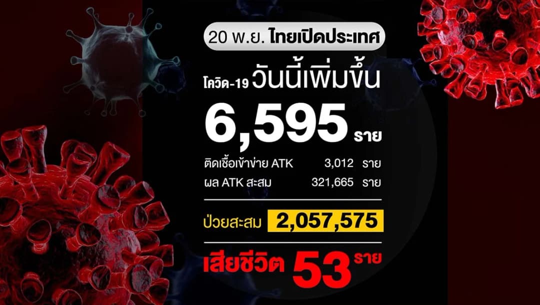 โควิดวันนี้รักษาหายอีก 8,478 ราย ติดเชื้อเพิ่ม 6,595 ราย ยอดฉีดวัคซีนกว่า 88 ล้านโดส