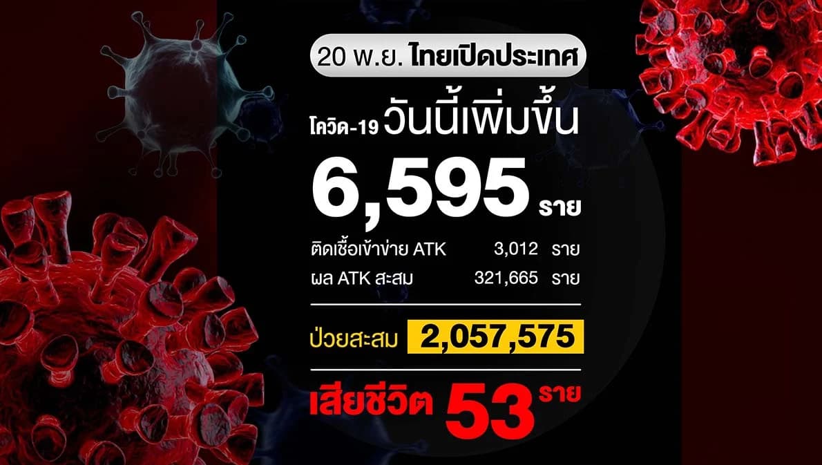 โควิดวันนี้รักษาหายอีก 8,478 ราย ติดเชื้อเพิ่ม 6,595 ราย ยอดฉีดวัคซีนกว่า 88 ล้านโดส