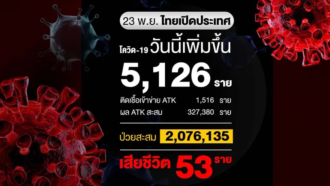 โควิดวันนี้ติดเชื้อเพิ่ม 5,126 ราย เสียชีวิตอีก 53 ราย