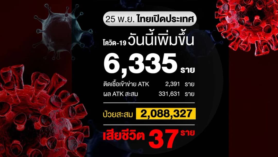 โควิดวันนี้ติดเชื้อเพิ่ม 6,335 ราย เสียชีวิตลดเหลือ 37 ราย