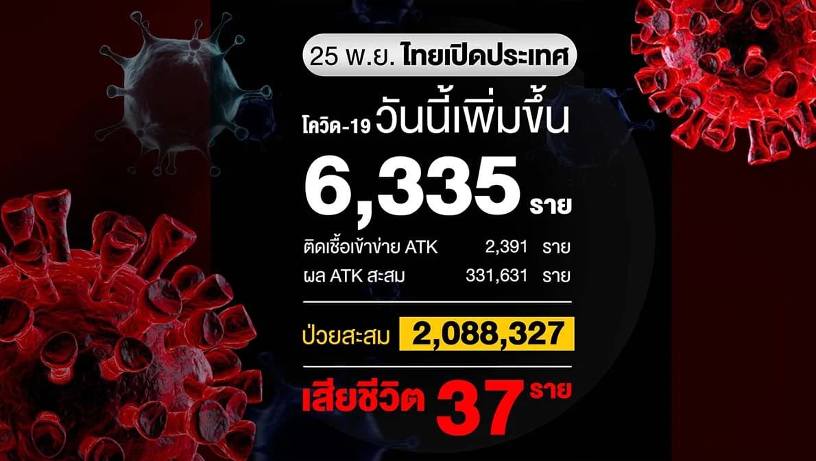 โควิดวันนี้ติดเชื้อเพิ่ม 6,335 ราย เสียชีวิตลดเหลือ 37 ราย