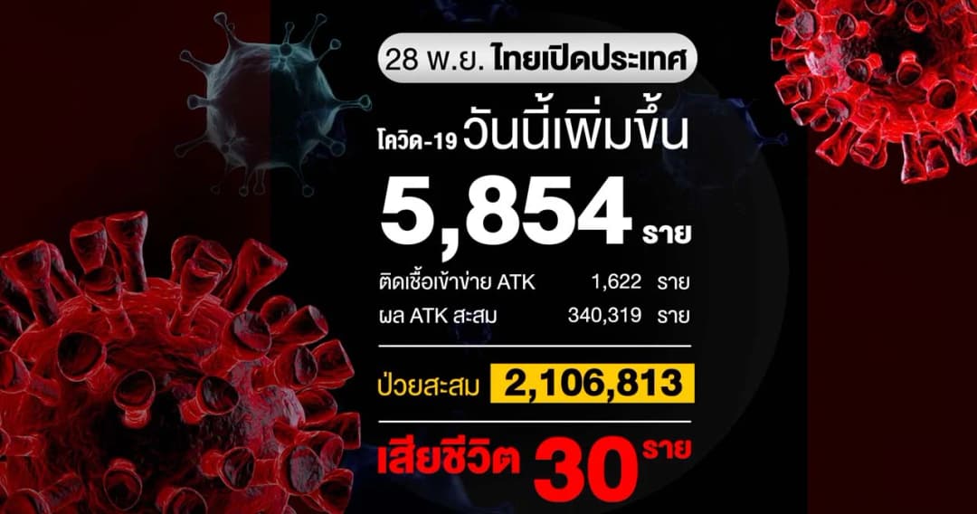 ยอดผู้ติดเชื้อโควิด วันนี้ 5,854 ราย เสียชีวิต 30 ราย