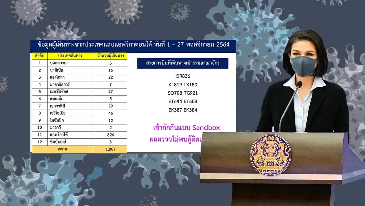 ศบค. สั่งสกัด ‘โอไมครอน’ ห้าม 8 ประเทศเข้าไทย เฝ้าระวัง นทท. เข้าไทยก่อนหน้านี้เกือบ 200 ราย