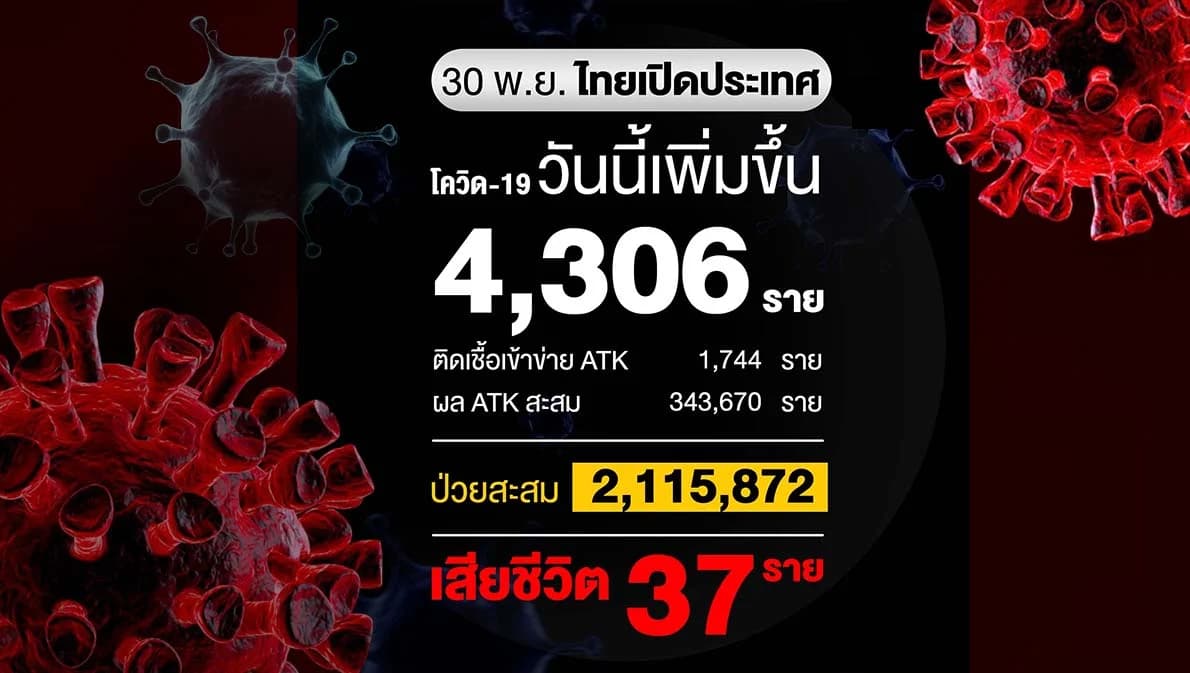 ไทยฉีดวัคซีนแล้ว 92 ล้านโดส โควิดวันนี้ติดเพิ่ม 4,306 ราย เสียชีวิต 37 ราย ฉีดวัคซีนแล้ว 92 ล้านโดส