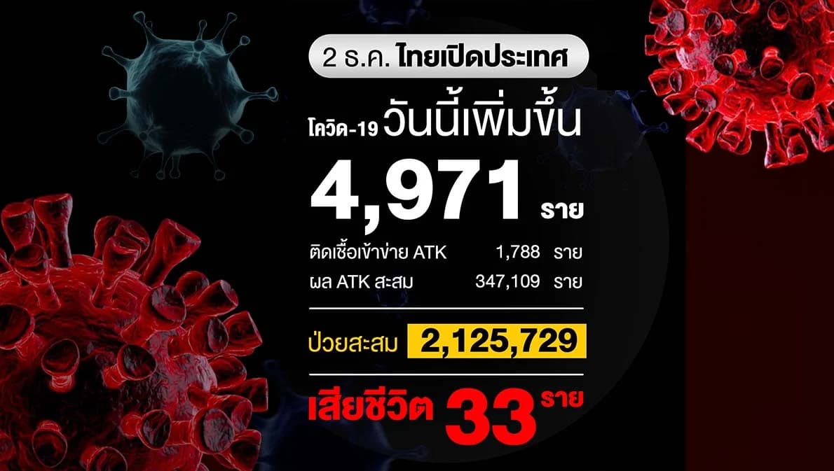 โควิดวันนี้ติดเชื้อเพิ่ม 4,971 เสียชีวิตอีก 33 ราย หายป่วย 5,402 ราย