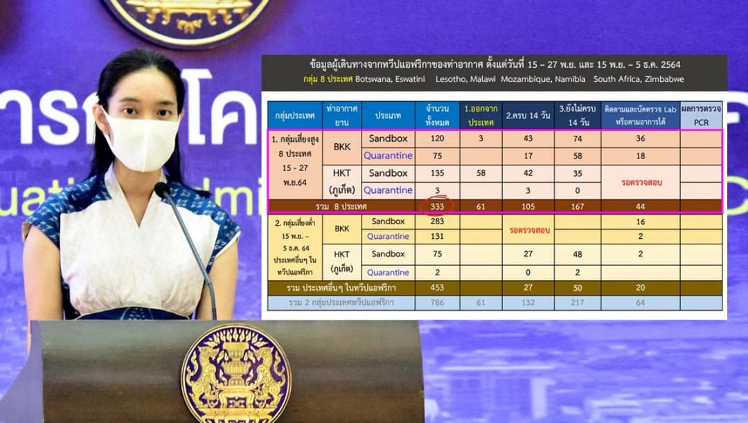ตามอีก 133 ผู้เดินทางปท.เสี่ยง ‘โอไมครอน’ ศบค.ย้ำเร่งติดตามทุกช่องทาง