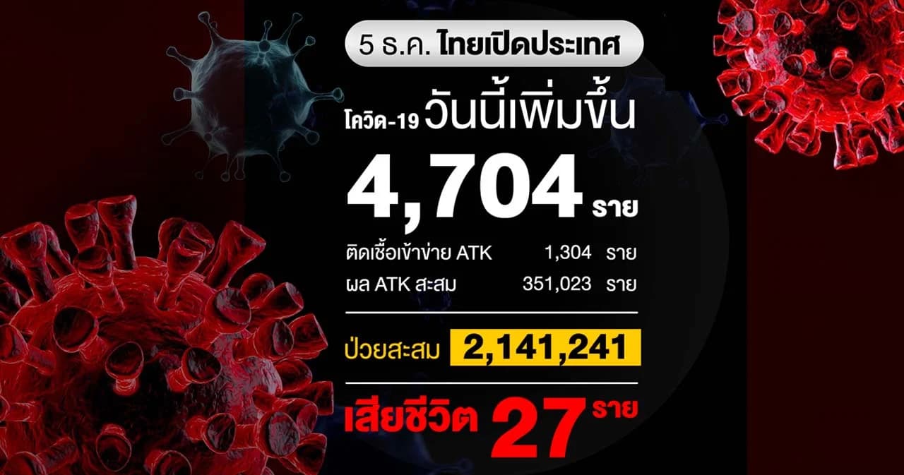 ยอดผู้ติดเชื้อโควิดวันนี้ 4,704 ราย เสียชีวิต 27 ราย