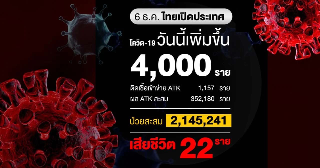 ยอดผู้ติดเชื้อโควิดวันนี้ 4,000 ราย เสียชีวิต 22 ราย