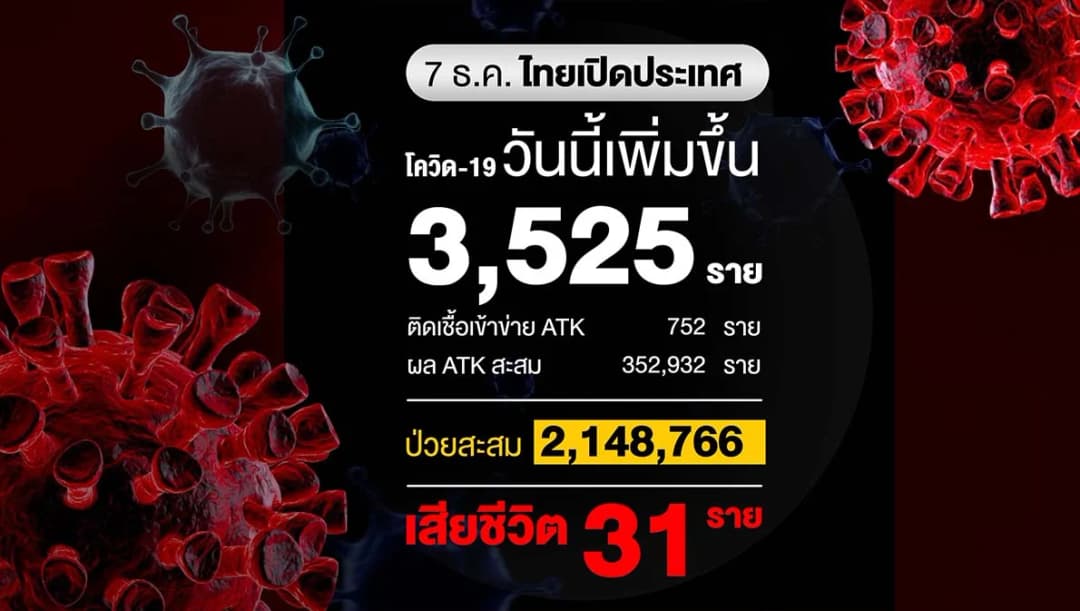 ไทยติดโควิด-19 ลดลง ยอดเสีย 31 ราย ฉีดวัคซีนสะสม 95,500,836 โดส