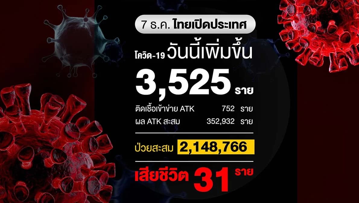 ไทยติดโควิด-19 ลดลง ยอดเสีย 31 ราย ฉีดวัคซีนสะสม 95,500,836 โดส