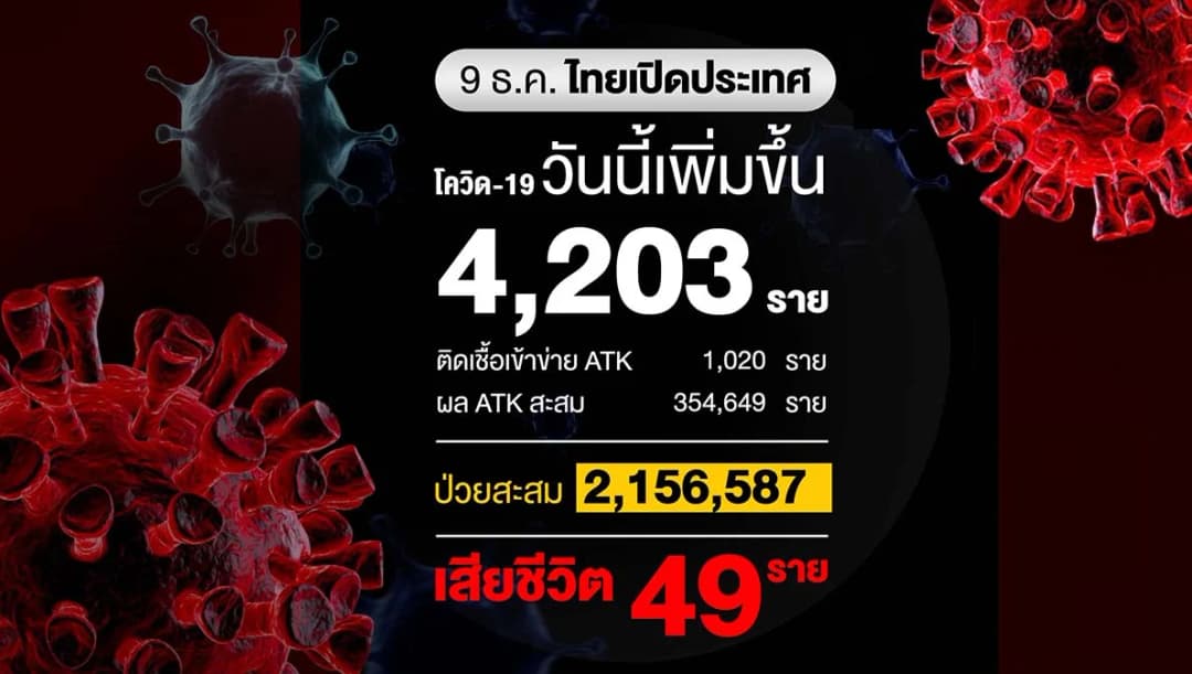 ไทยติดโควิดเพิ่มขึ้น 4,203 ราย พบผู้ติดเชื้อ ‘โอไมครอน’ สะสม 3 ราย